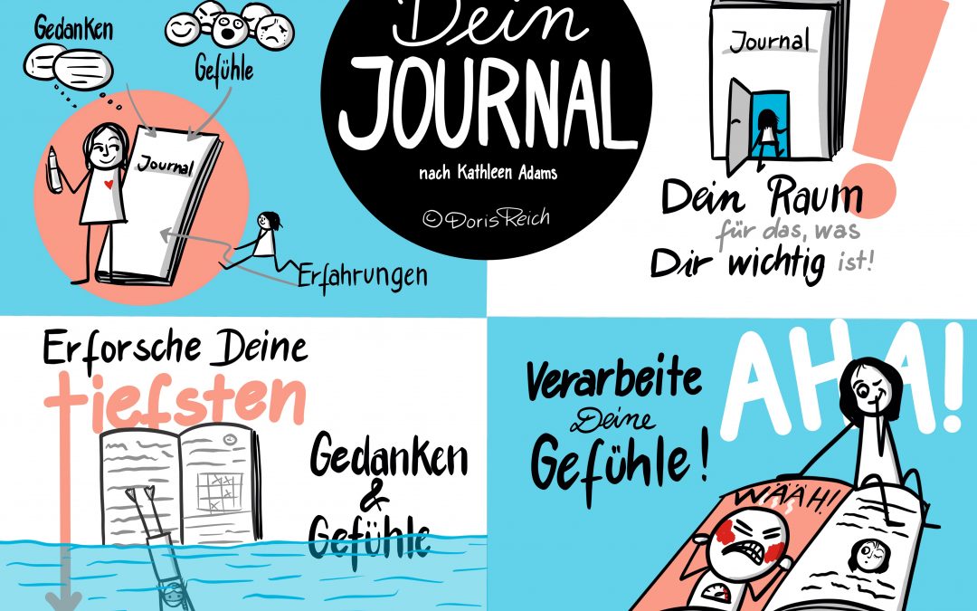 Infografik mit 4 Bereichen: 1. eine Frau hält ein Journal in das Gedanken, Gefühle und Erfahrungen kommen. 2. Eine Frau betritt ein Journal als Raum für die Dinge, die ihr wichtig sind. 3. Eine Figur taucht ab, um ihre tiefsten Gedanken und Gefühle zu erforschen. 4. Eine Frau sitzt am Rande eines großen Journals und schaut auf illustrierte Gefühle, die sie durch journal writing verarbeitet.