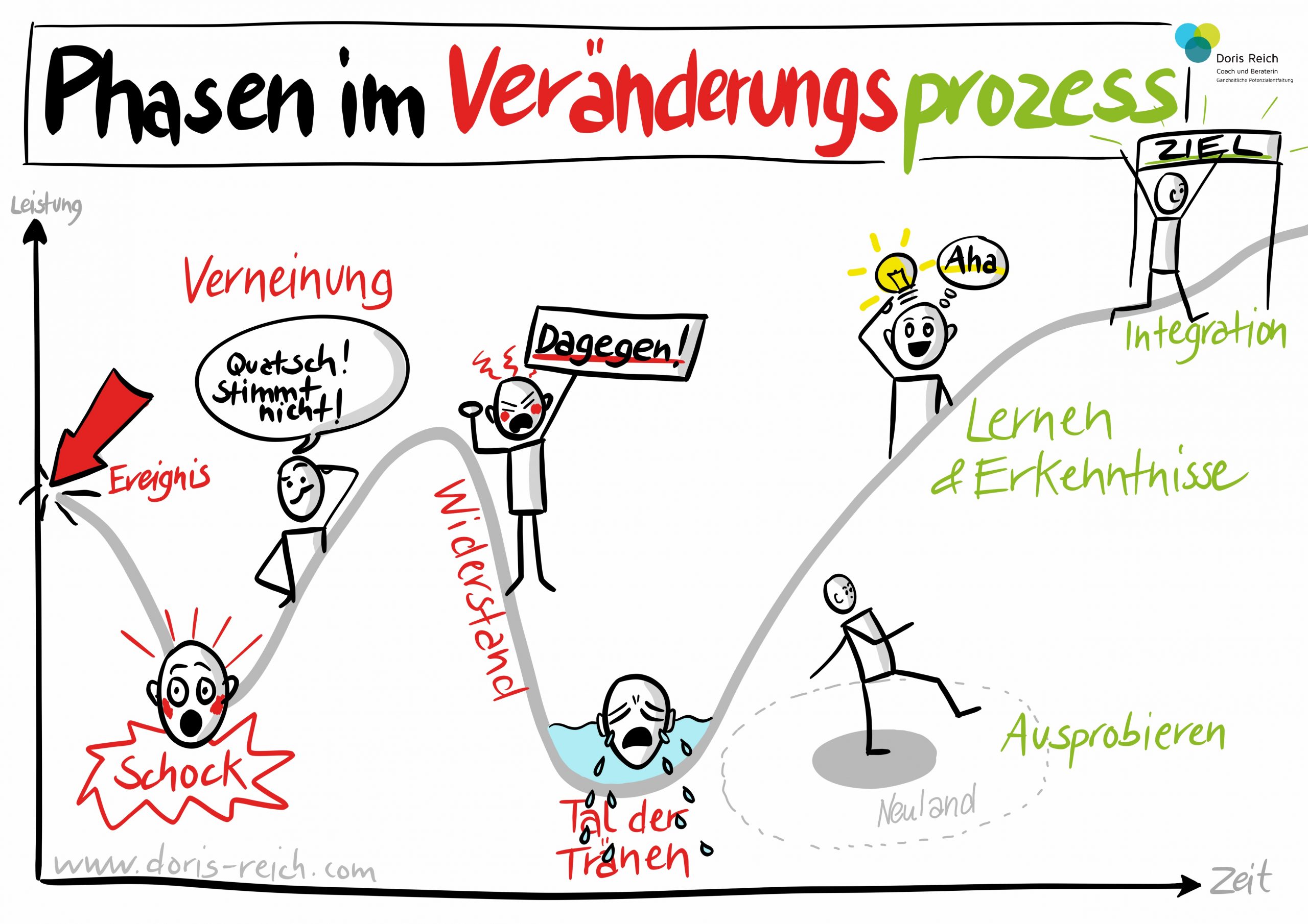 Sketchnotes Veränderungsprozess Innenweltgeflüster