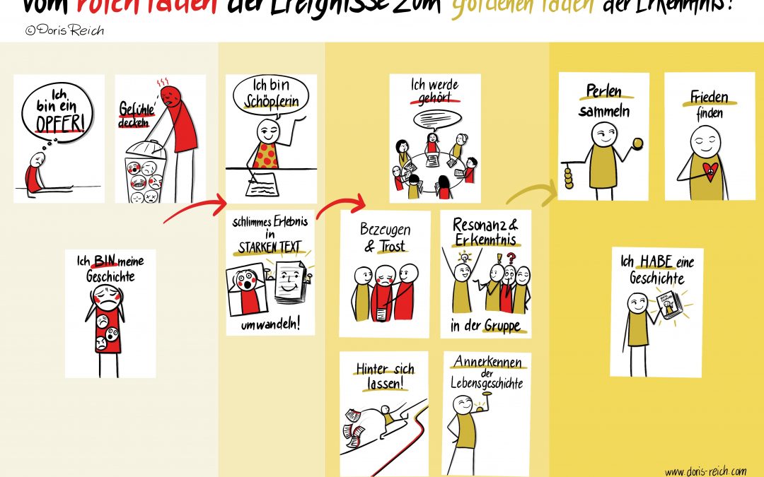 Infografik im Sketchnotes-Stil: Figuren zeigen den Prozess des biografischen Schreibens – von Erinnerungen über Gefühle bis hin zu Erkenntnissen und neuem Lebensfaden